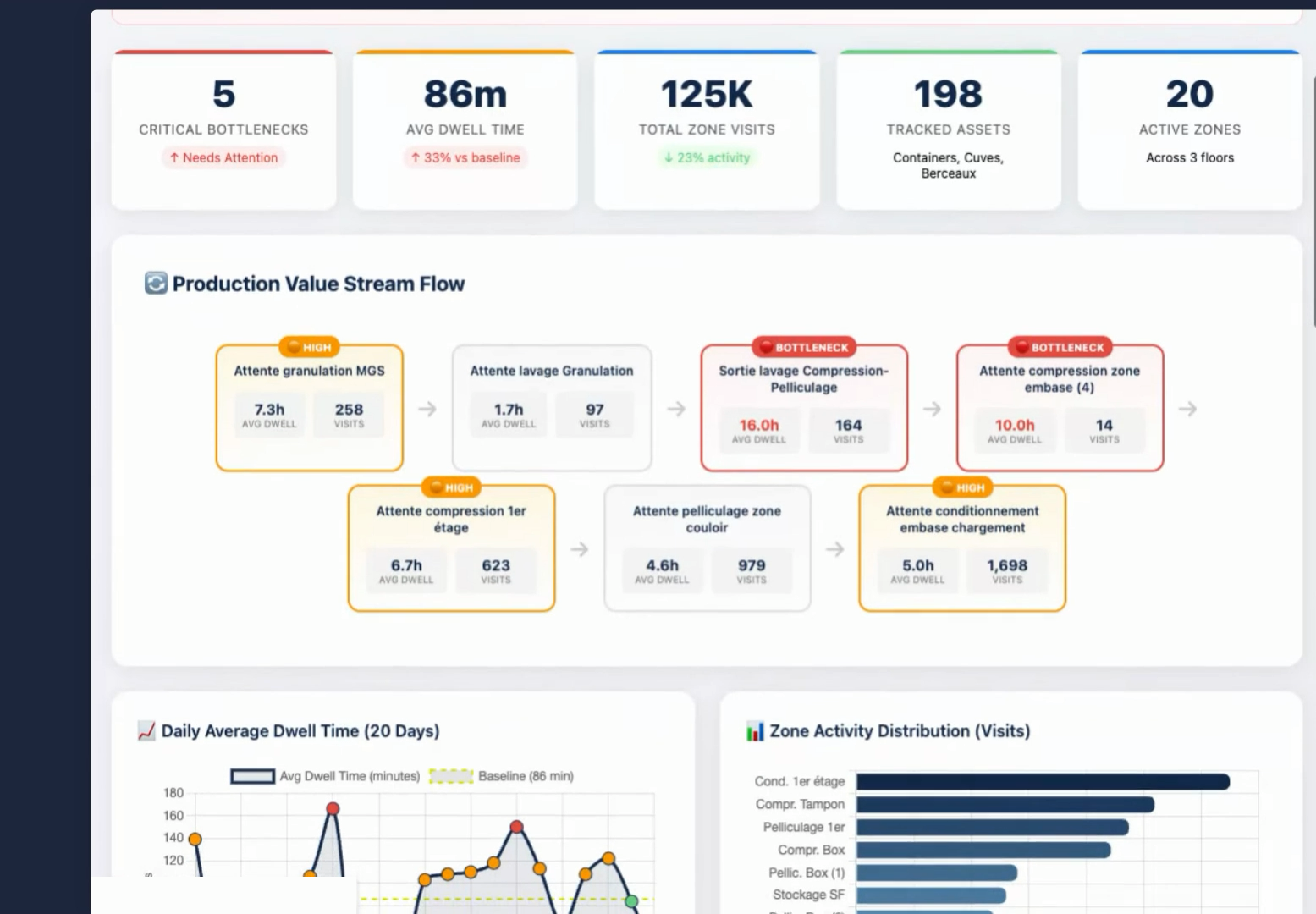 Generated Value Stream Map dashboard showing process flow, bottlenecks and dwell-time KPIs