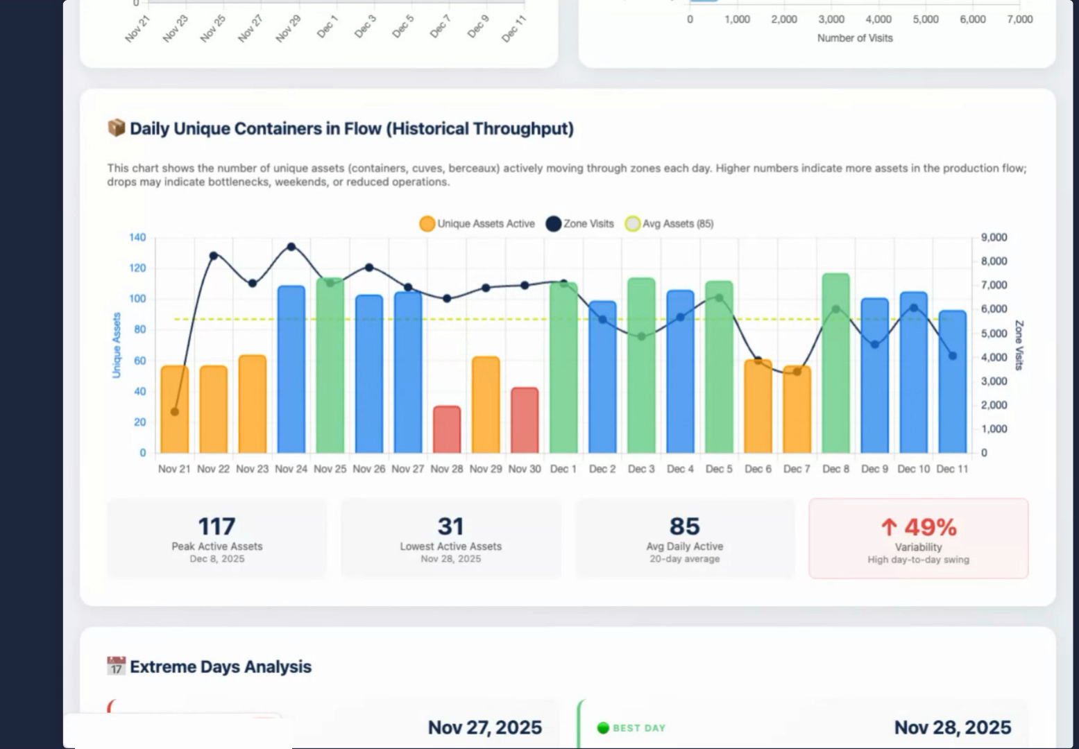 Generated throughput dashboard showing daily unique containers and extreme days