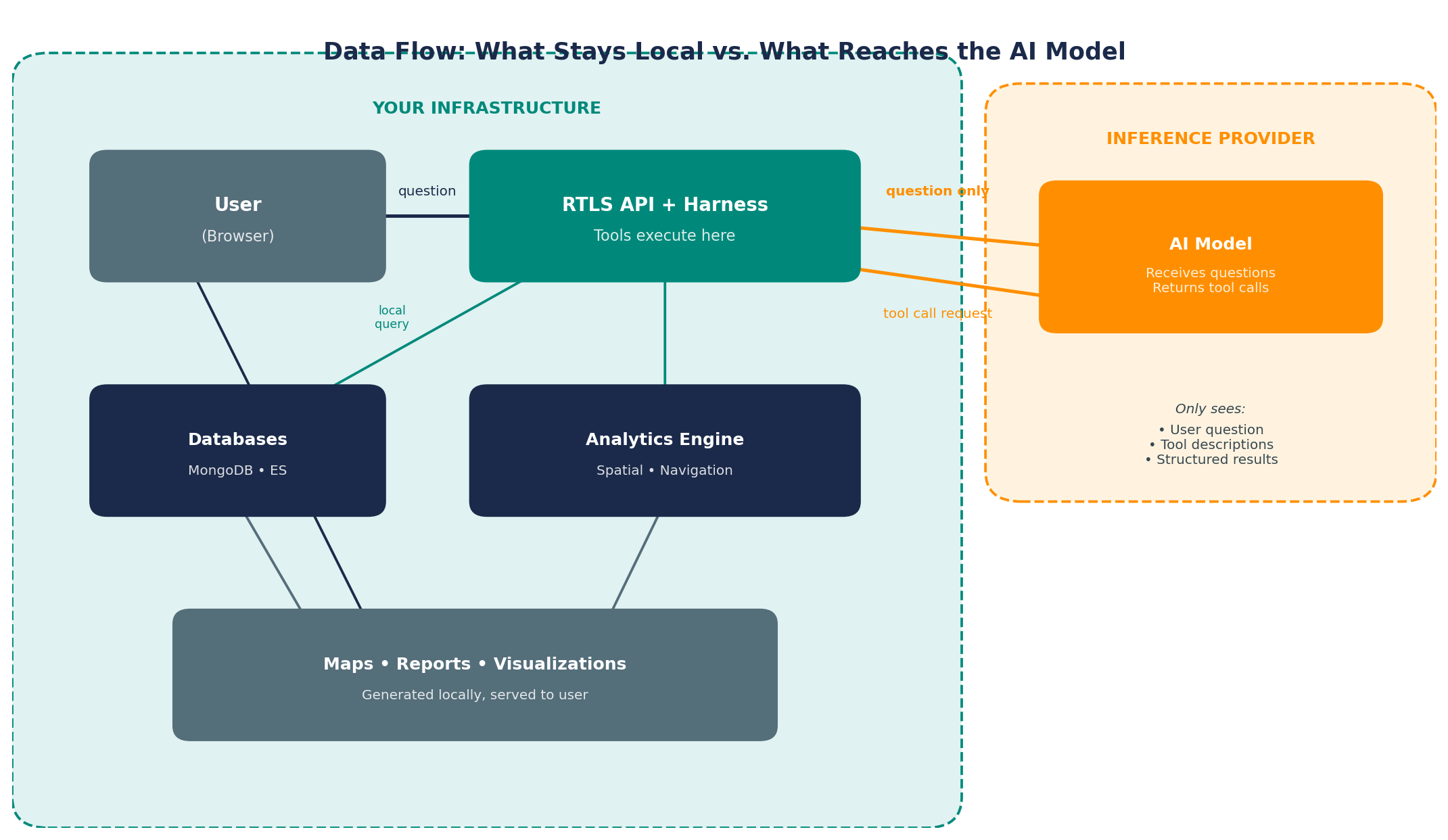 Ubudu data flow showing the model receiving only the question, tool descriptions and tool results, while the RTLS database stays on customer infrastructure