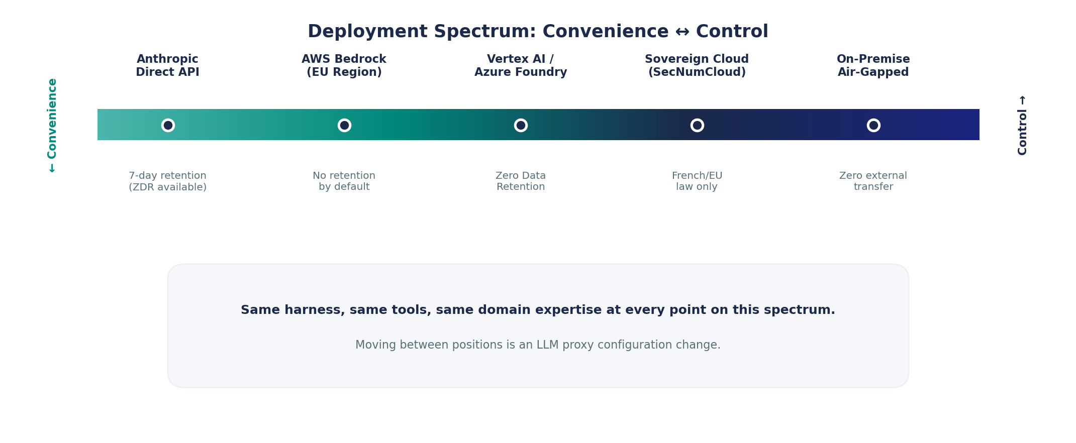 Ubudu deployment spectrum from managed cloud API through Bedrock, Vertex and Azure to sovereign cloud and air-gapped on-premise, all running the same agent harness