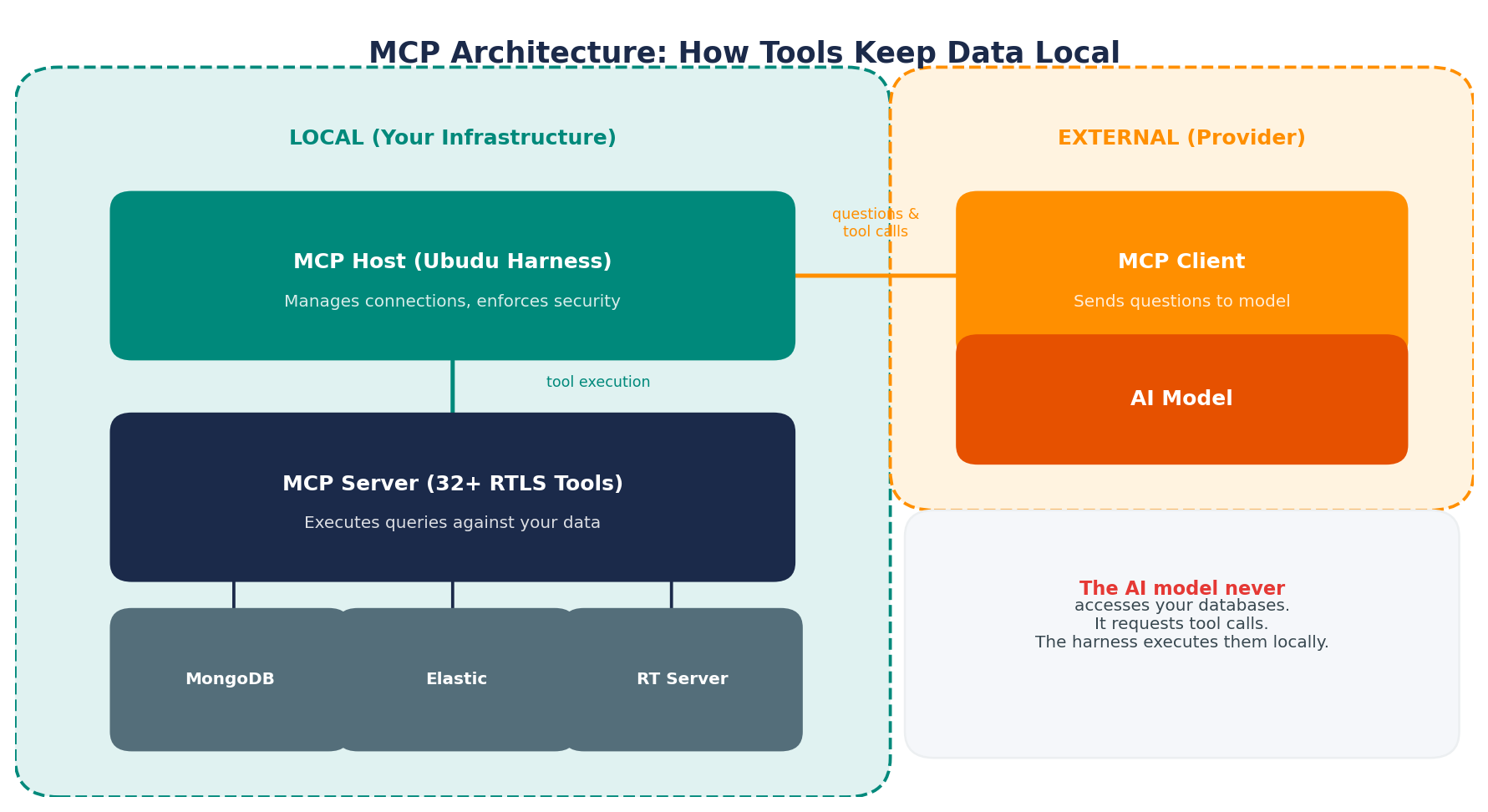 Ubudu architecture: agents reach the spatial foundation through a governed MCP interface that exposes 44 tools over the live RTLS engine