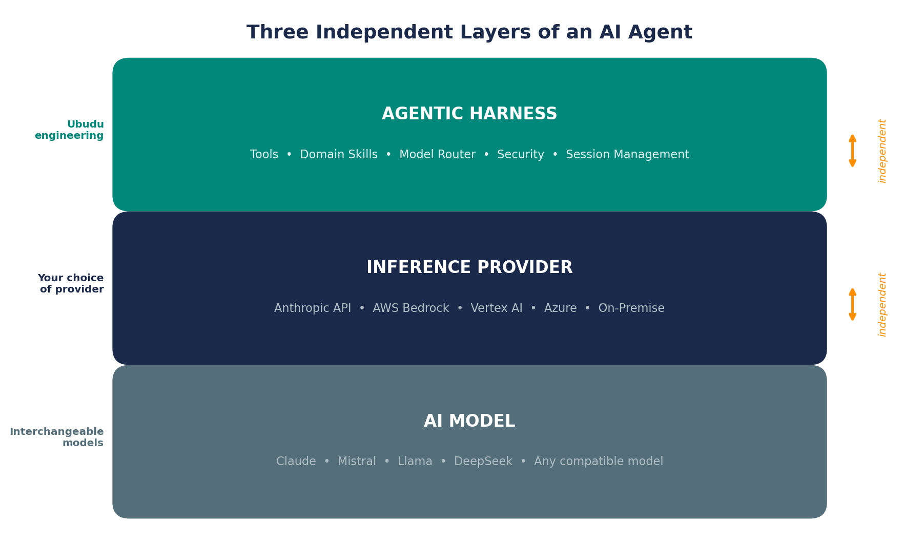 The Ubudu Spatial AI stack: spatial primitives and scalable query tools as the foundation, a model-agnostic agentic harness above, your agents on top