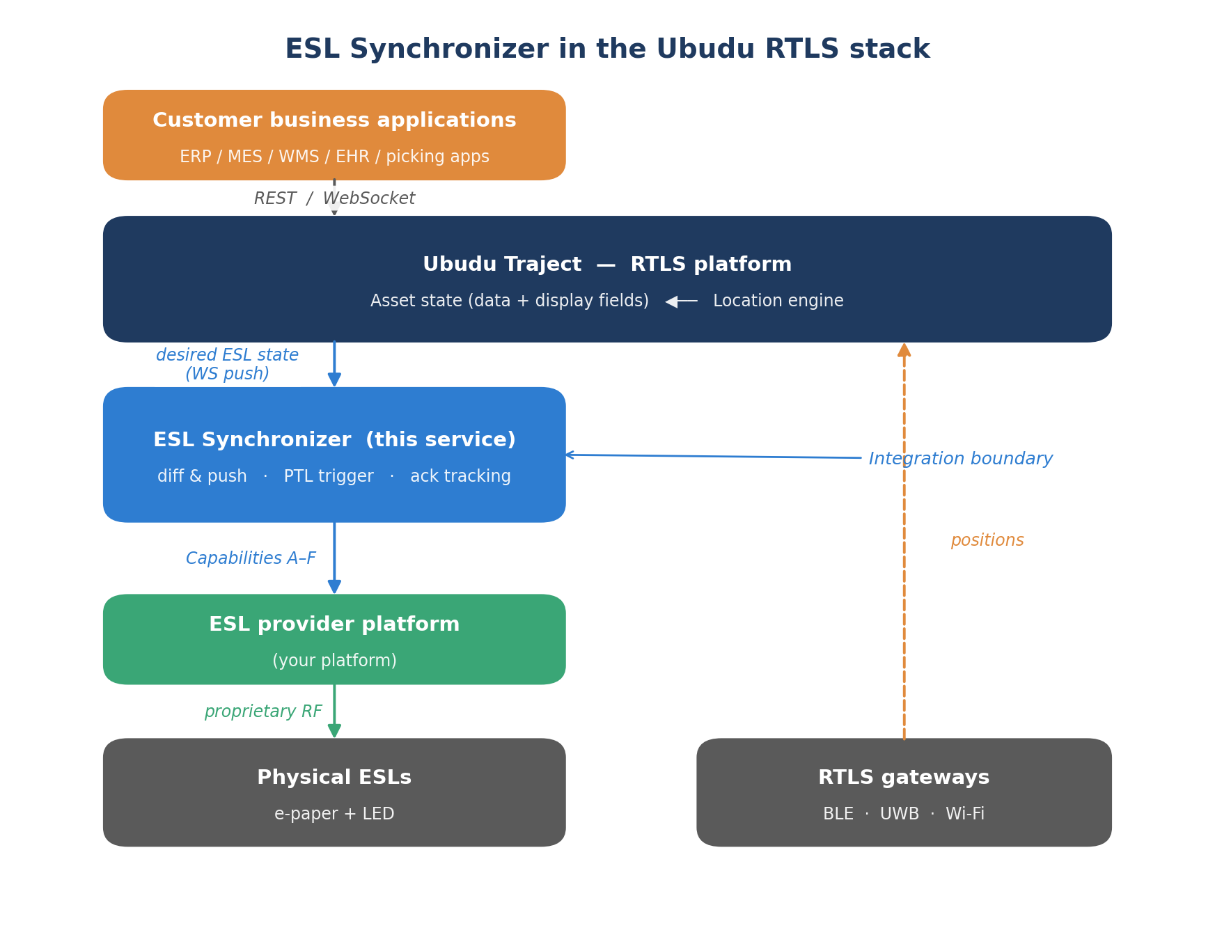 ESL Synchronizer architecture stack: agent action flows through the synchronizer to ESL displays and pick-to-light LEDs